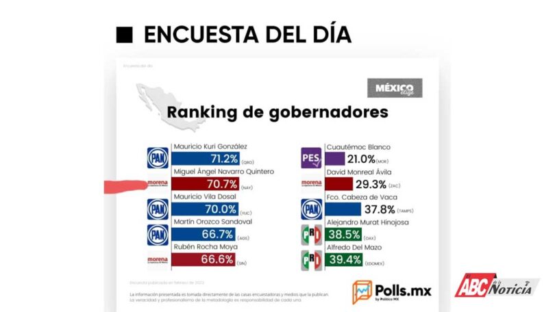 Señalan ciudadanos a Navarro Quintero como el mejor gobernador del país