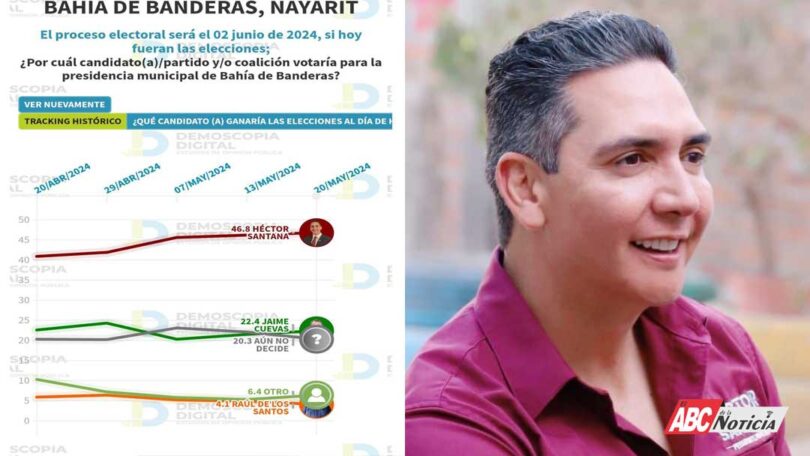 Tendencia irreversible a favor de Héctor Santana para que sea el próximo presidente municipal