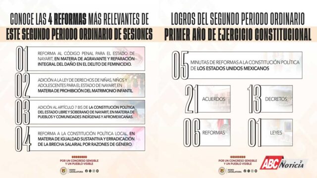 Consolida Congreso Agenda Legislativa con más de 40 Resoluciones