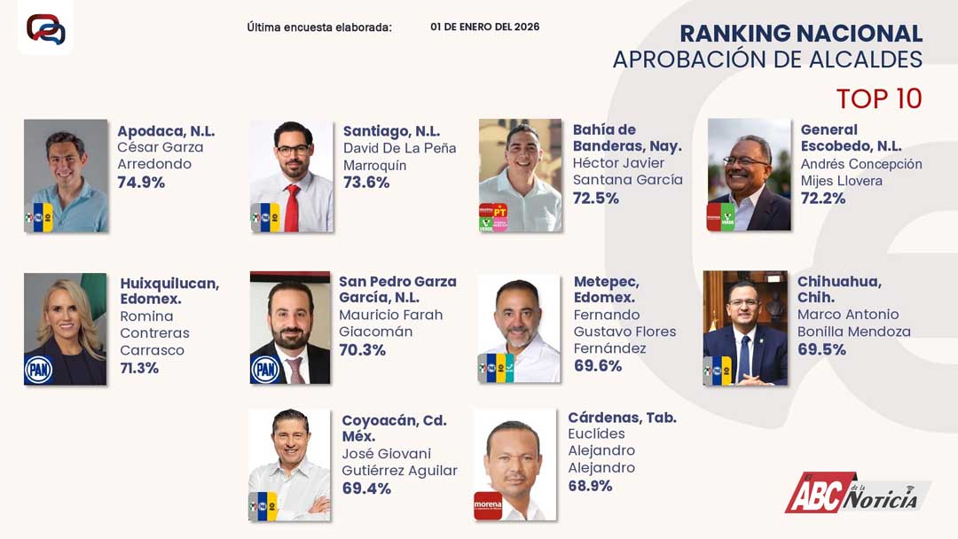 Héctor Santana en el Top 3 de aprobación nacional entre alcaldes de México