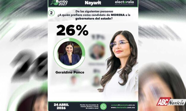 ¡CONFIRMADO! Morena Nayarit ya tiene dueña y encuesta de Electoralia no deja dudas