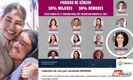 Encuestas en Nayarit coinciden: Geraldine Ponce encabeza unidad morenista