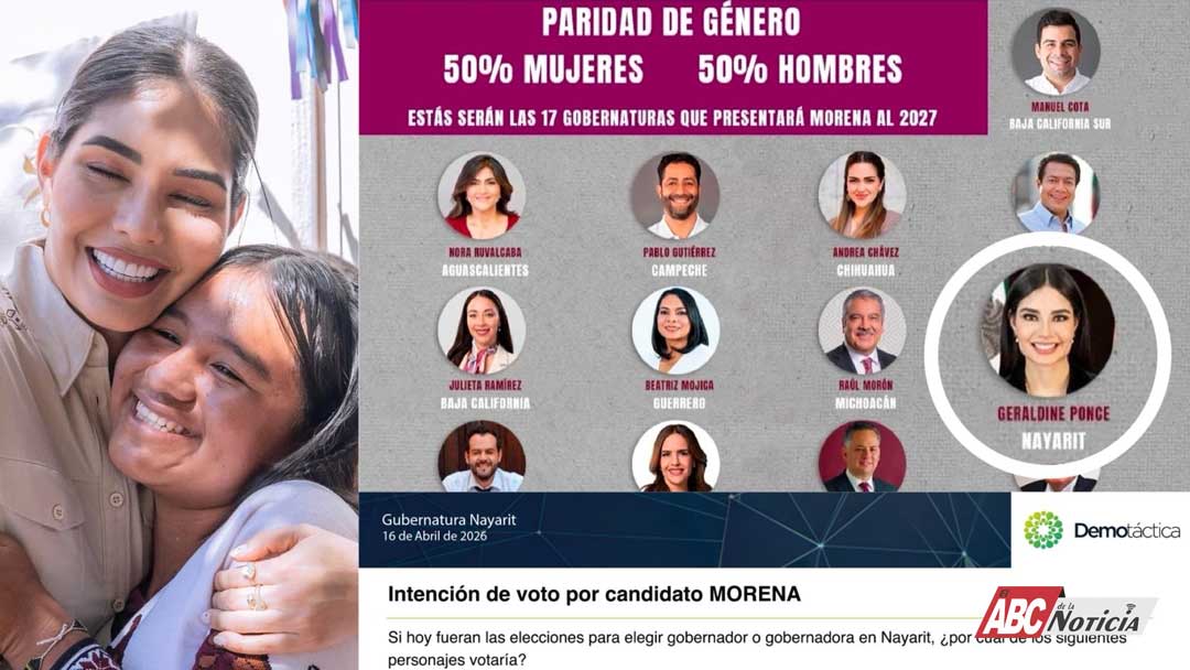 Encuestas en Nayarit coinciden: Geraldine Ponce encabeza unidad morenista