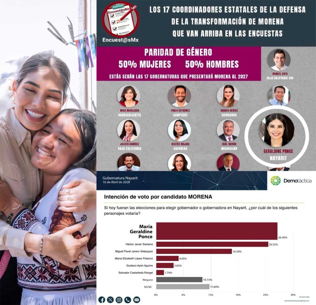 Encuestas en Nayarit coinciden: Geraldine Ponce encabeza unidad morenista