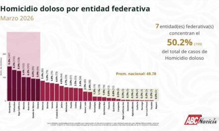 Nayarit entre los estados con menor incidencia de homicidio doloso en marzo
