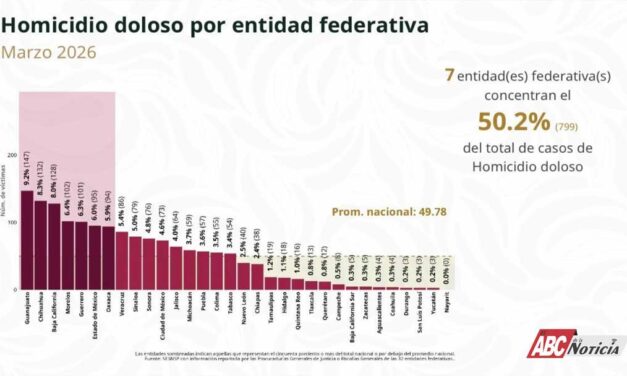 Nayarit entre los estados con menor incidencia de homicidio doloso en marzo