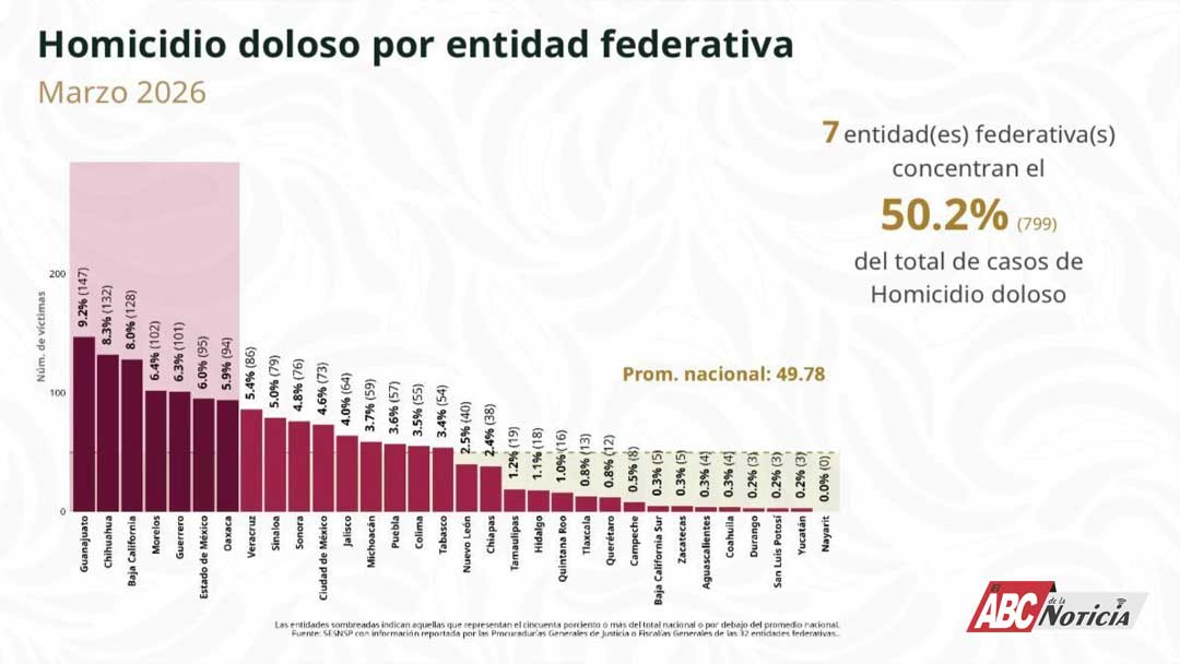 Nayarit entre los estados con menor incidencia de homicidio doloso en marzo