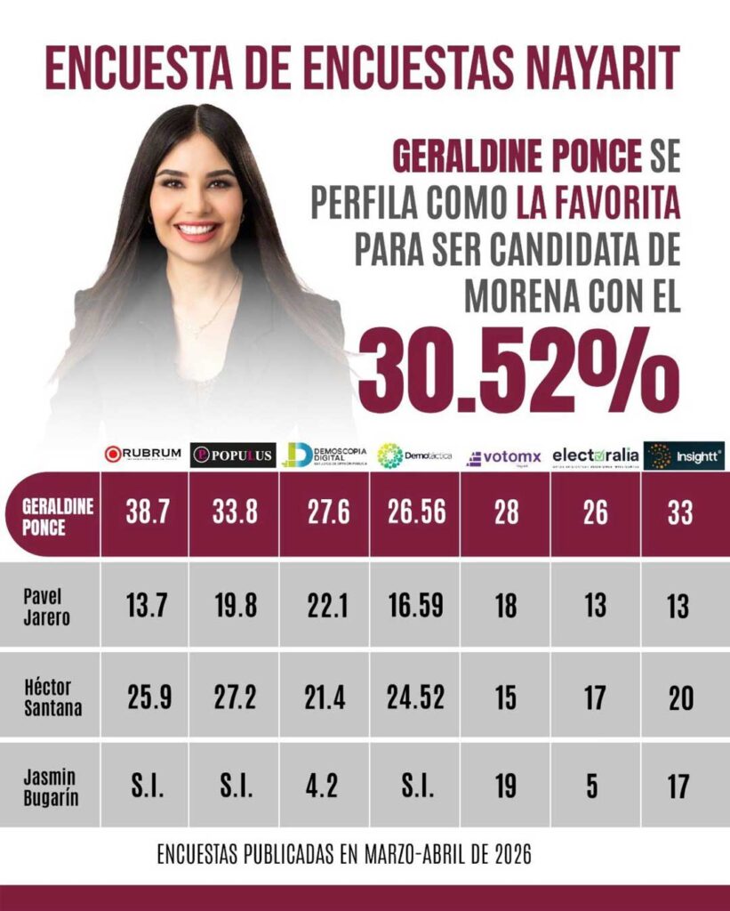 Todas las encuestas lo dicen, Geraldine será la candidata de Morena