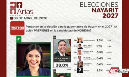 Ventaja inalcanzable para Geraldine, con 30 puntos será candidata de Morena y Gobernadora: Arias Consultores