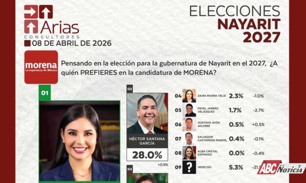 Ventaja inalcanzable para Geraldine, con 30 puntos será candidata de Morena y Gobernadora: Arias Consultores