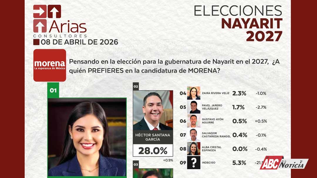 Ventaja inalcanzable para Geraldine, con 30 puntos será candidata de Morena y Gobernadora: Arias Consultores
