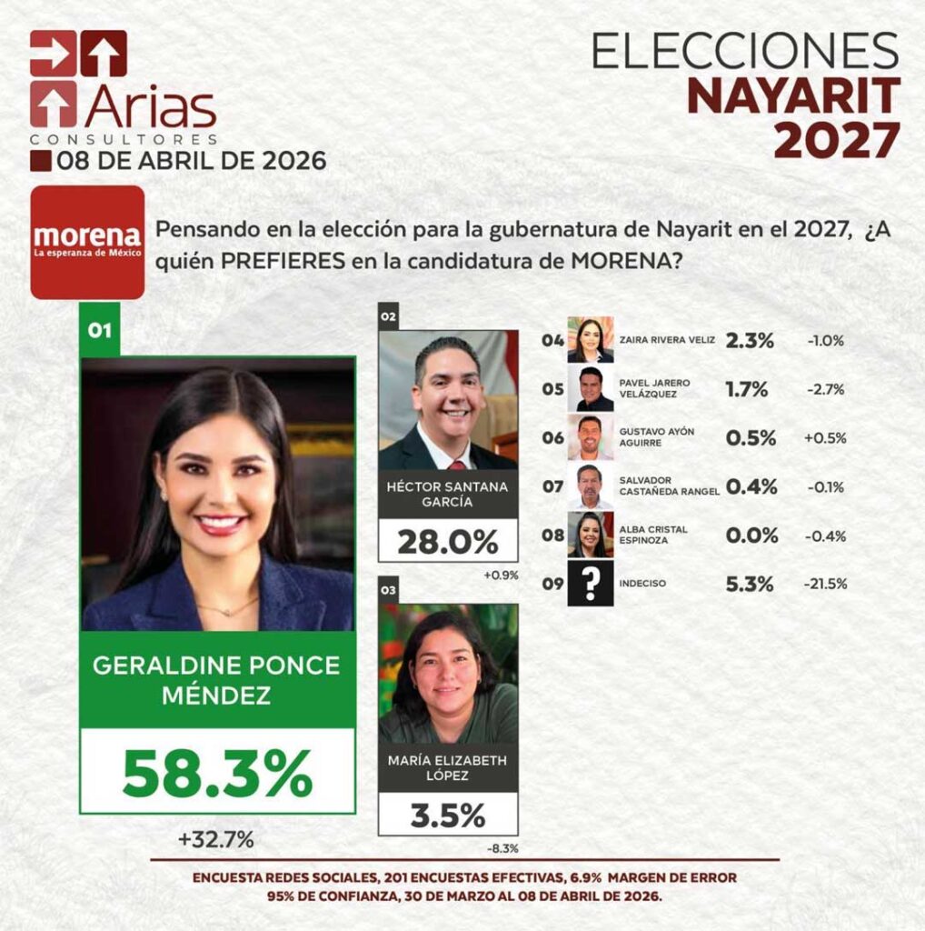 Ventaja inalcanzable para Geraldine, con 30 puntos será candidata de Morena y Gobernadora: Arias Consultores