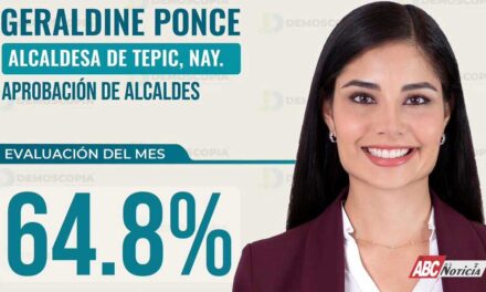 CONFIRMADO: Geraldine Ponce es la alcaldesa mejor evaluada de Nayarit