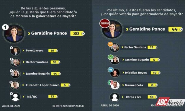 DatoMetría confirma a Geraldine Ponce al frente en todas las mediciones en Morena
