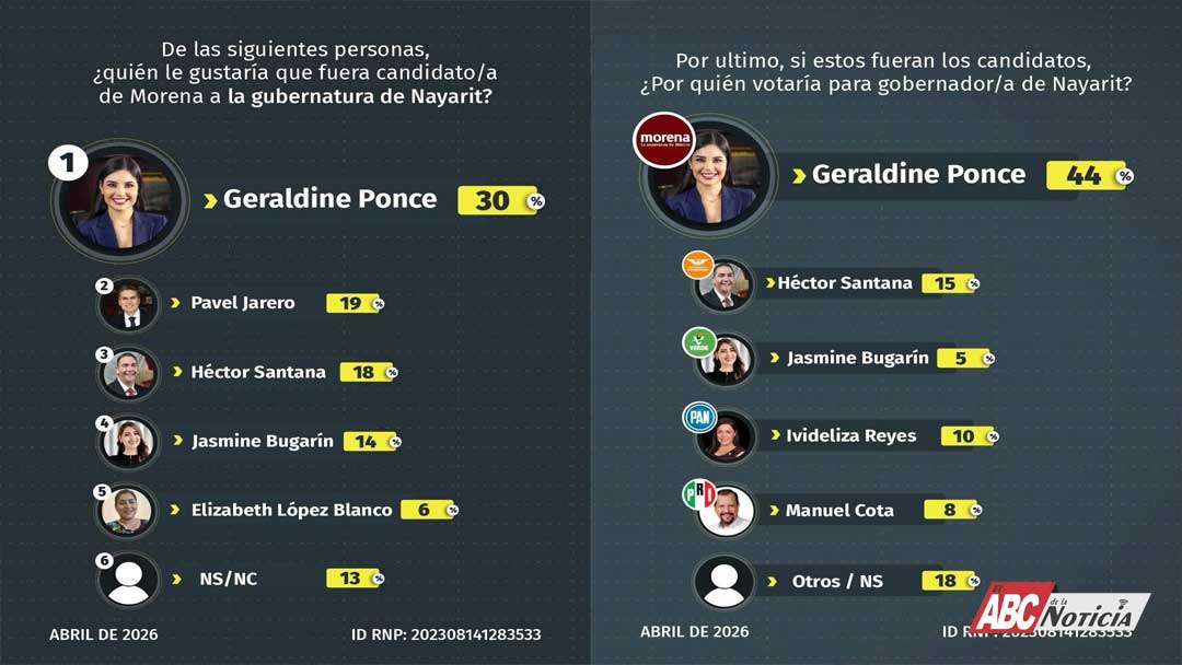DatoMetría confirma a Geraldine Ponce al frente en todas las mediciones en Morena
