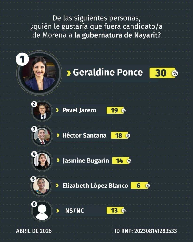 DatoMetría confirma a Geraldine Ponce al frente en todas las mediciones en Morena La encuesta de DatoMetría de abril de 2026 lo confirma en dos preguntas distintas: Geraldine Ponce termina primera en todos los escenarios. En la preferencia interna de Morena obtiene 30%, con 11 puntos sobre Pavel Jarero y 12 sobre Héctor Santana. En el escenario general, con candidatos de todos los partidos, sube a 44%, casi el triple de lo que obtiene el segundo lugar. El liderazgo se sostiene con o sin la presencia de Héctor Santana y Jasmine Bugarín en la medición interna. Cuando ambos están en la boleta, Geraldine los supera con holgura. Ningún escenario modifica el resultado. DatoMetría se suma al consenso de encuestadoras independientes que han medido Nayarit. Todas llegan al mismo lugar. Morena tiene candidata para 2027, y es Geraldine Ponce.