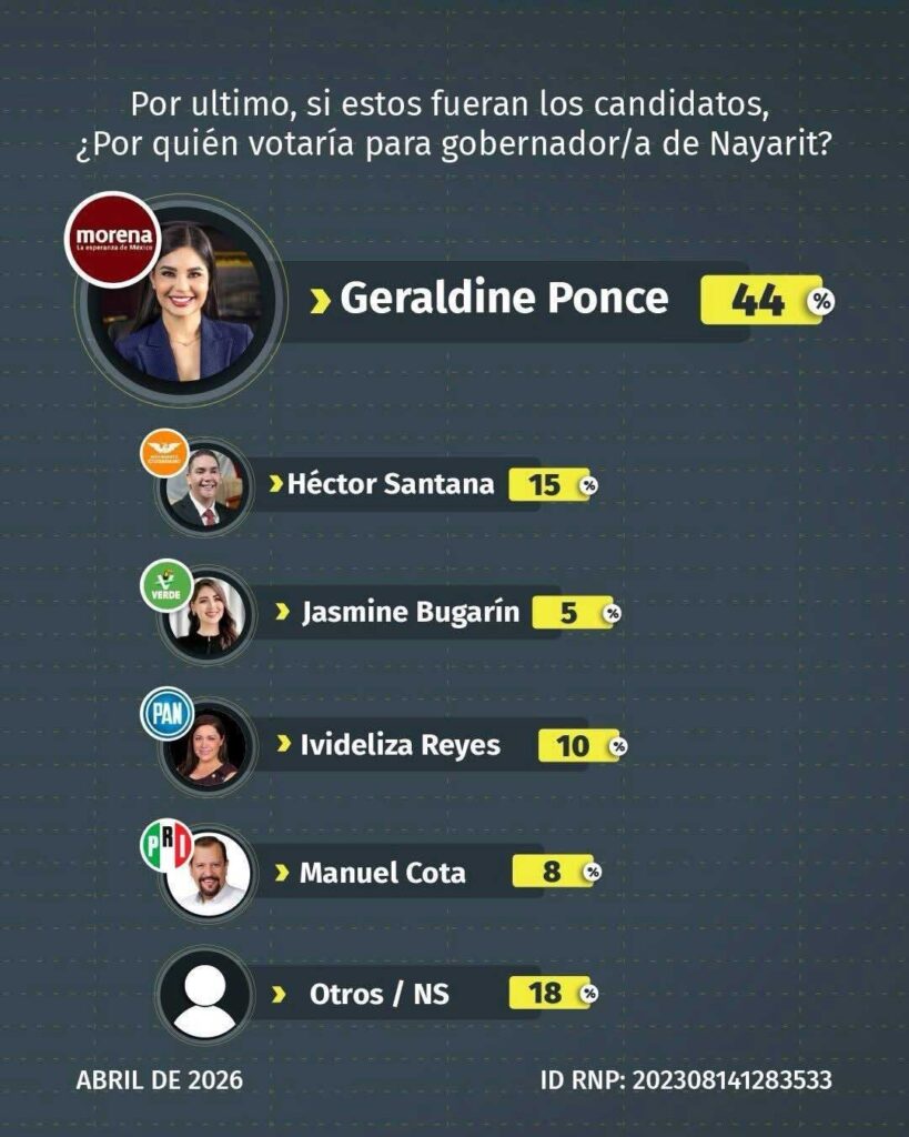 DatoMetría confirma a Geraldine Ponce al frente en todas las mediciones en Morena La encuesta de DatoMetría de abril de 2026 lo confirma en dos preguntas distintas: Geraldine Ponce termina primera en todos los escenarios. En la preferencia interna de Morena obtiene 30%, con 11 puntos sobre Pavel Jarero y 12 sobre Héctor Santana. En el escenario general, con candidatos de todos los partidos, sube a 44%, casi el triple de lo que obtiene el segundo lugar. El liderazgo se sostiene con o sin la presencia de Héctor Santana y Jasmine Bugarín en la medición interna. Cuando ambos están en la boleta, Geraldine los supera con holgura. Ningún escenario modifica el resultado. DatoMetría se suma al consenso de encuestadoras independientes que han medido Nayarit. Todas llegan al mismo lugar. Morena tiene candidata para 2027, y es Geraldine Ponce.