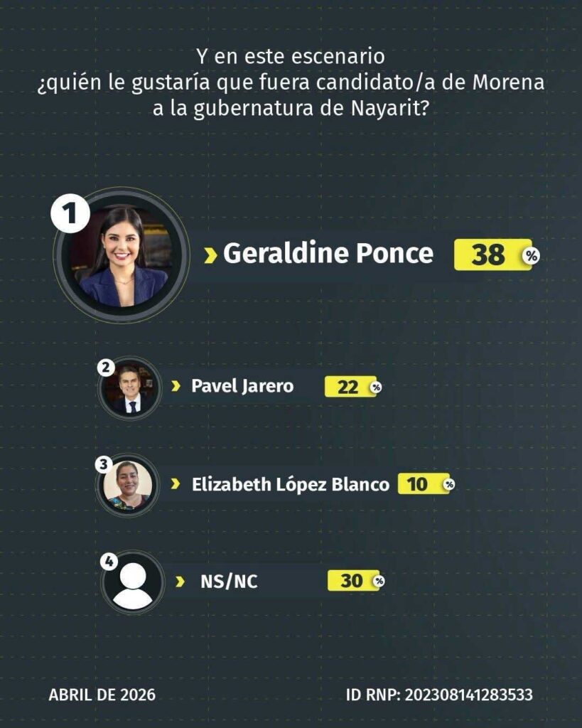 DatoMetría confirma a Geraldine Ponce al frente en todas las mediciones en Morena La encuesta de DatoMetría de abril de 2026 lo confirma en dos preguntas distintas: Geraldine Ponce termina primera en todos los escenarios. En la preferencia interna de Morena obtiene 30%, con 11 puntos sobre Pavel Jarero y 12 sobre Héctor Santana. En el escenario general, con candidatos de todos los partidos, sube a 44%, casi el triple de lo que obtiene el segundo lugar. El liderazgo se sostiene con o sin la presencia de Héctor Santana y Jasmine Bugarín en la medición interna. Cuando ambos están en la boleta, Geraldine los supera con holgura. Ningún escenario modifica el resultado. DatoMetría se suma al consenso de encuestadoras independientes que han medido Nayarit. Todas llegan al mismo lugar. Morena tiene candidata para 2027, y es Geraldine Ponce.