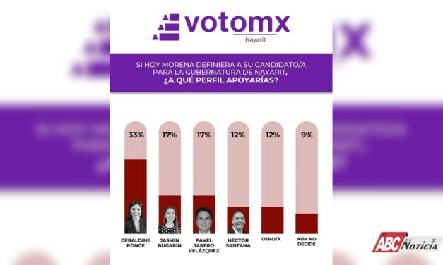 Encabeza Geraldine Ponce encuesta de Morena con 16 puntos de ventaja: Voto MX