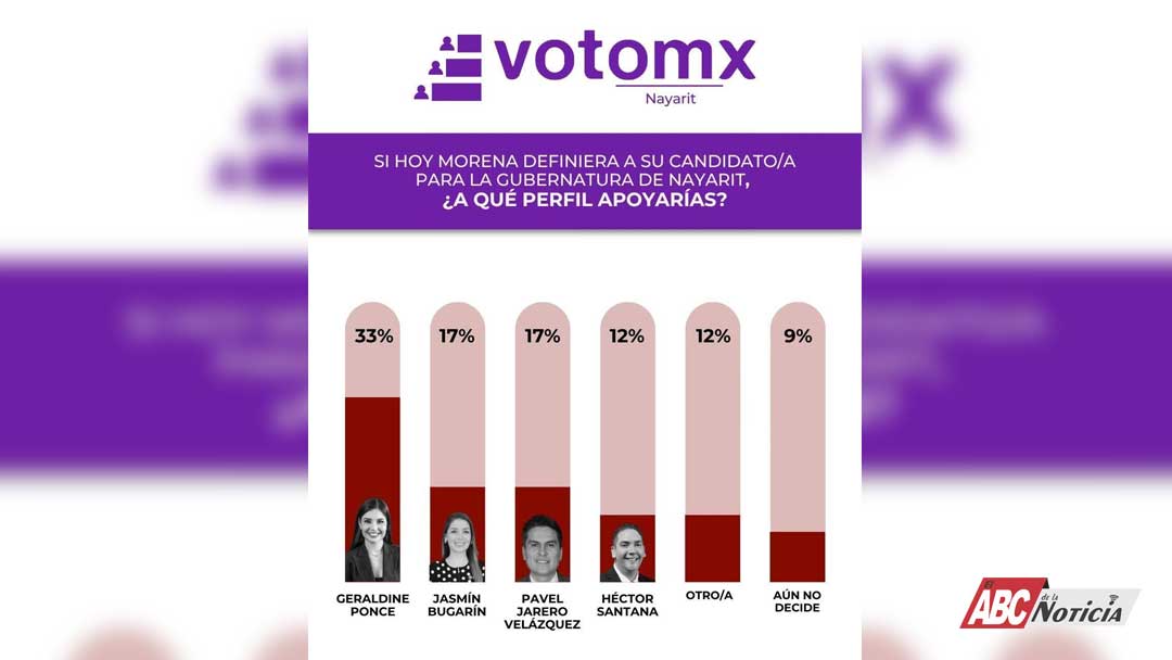 Encabeza Geraldine Ponce encuesta de Morena con 16 puntos de ventaja: Voto MX