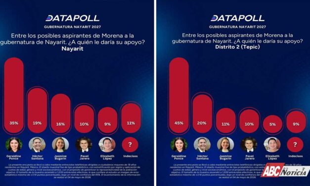 Geraldine Pince gana en todo Nayarit, revela Datapoll