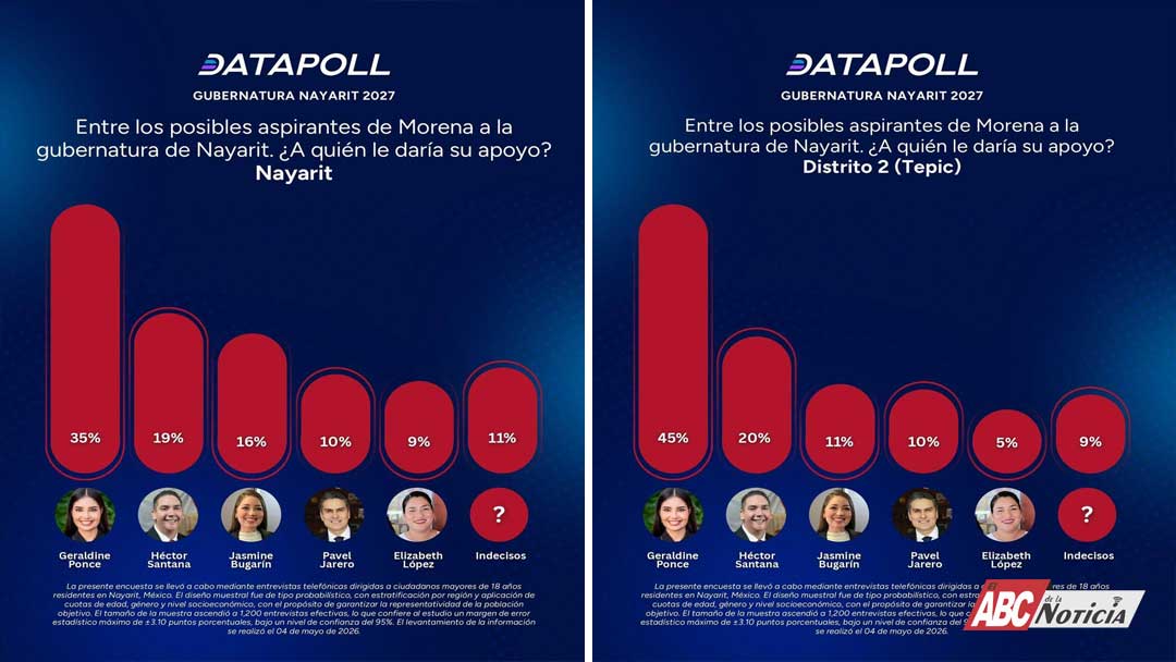 Geraldine Pince gana en todo Nayarit, revela Datapoll