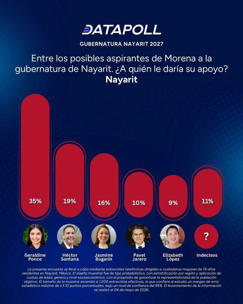Geraldine Pince gana en todo Nayarit, revela Datapoll