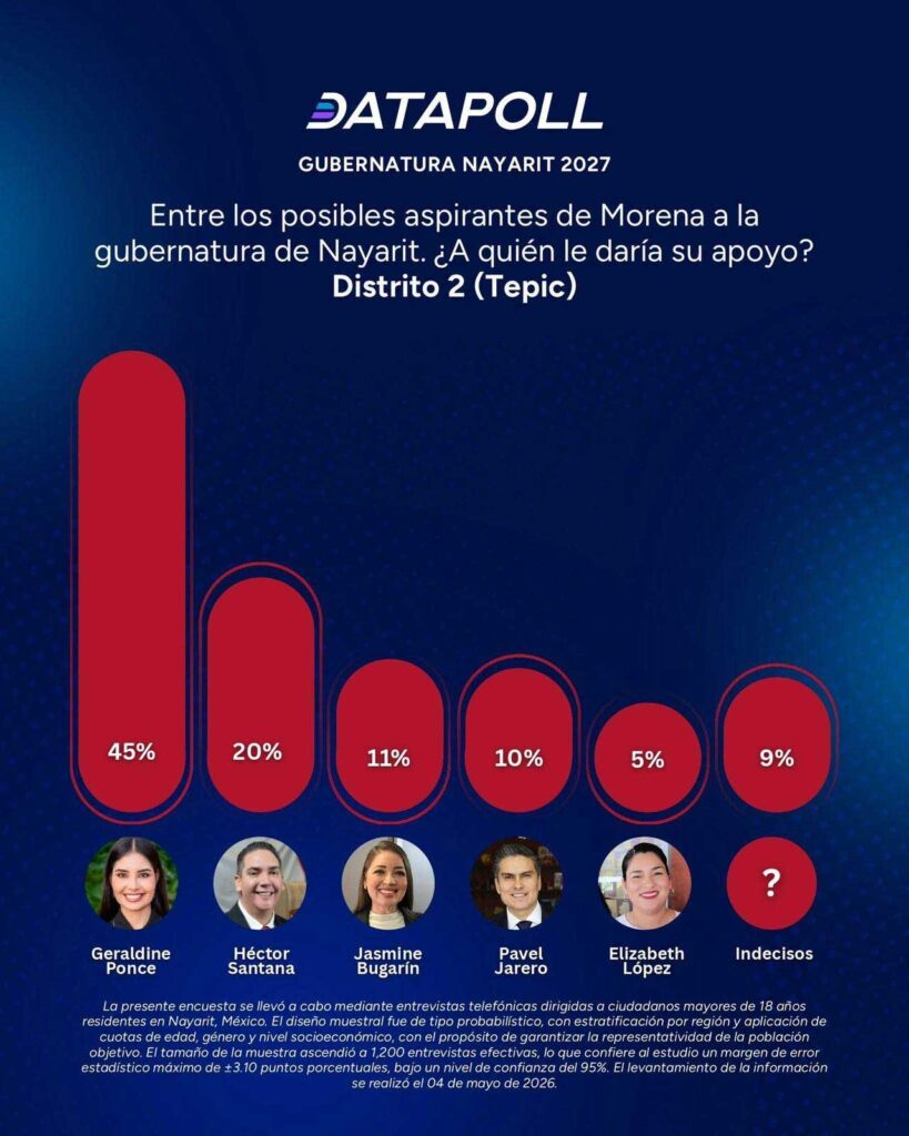 Geraldine Pince gana en todo Nayarit, revela Datapoll