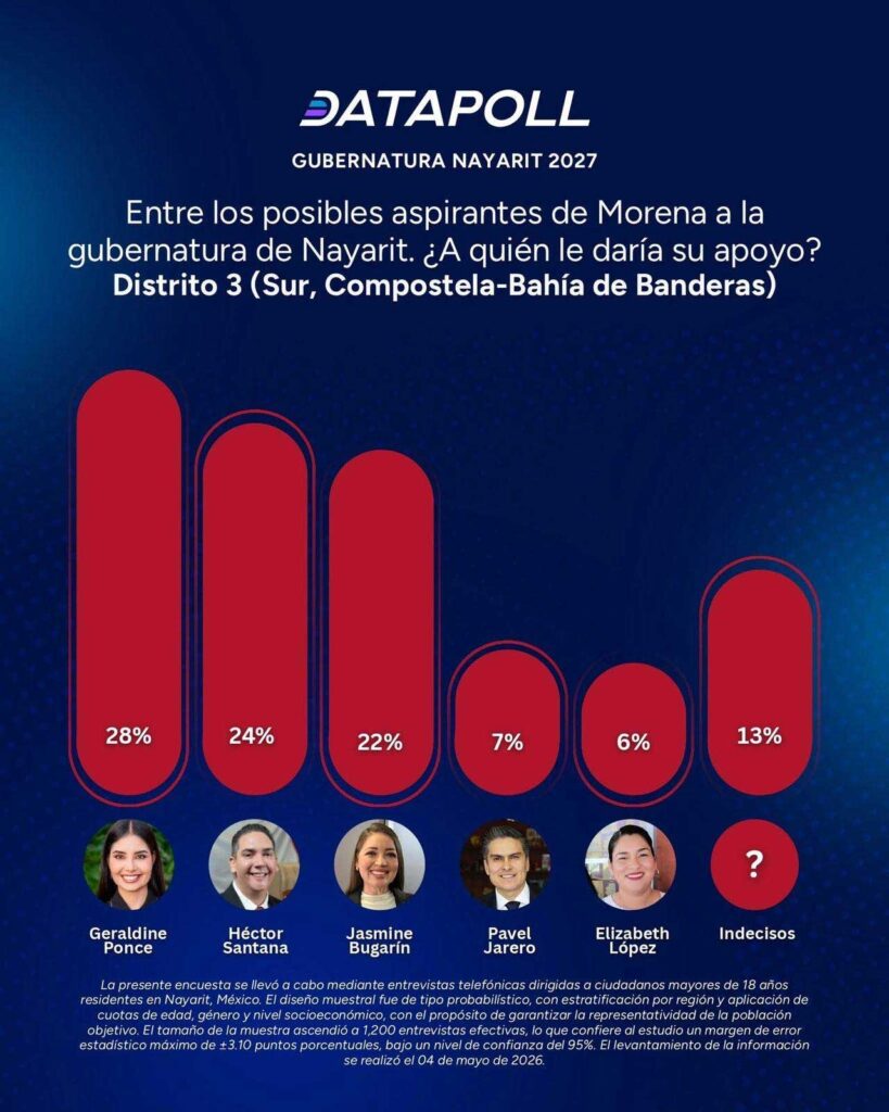 Geraldine Pince gana en todo Nayarit, revela Datapoll