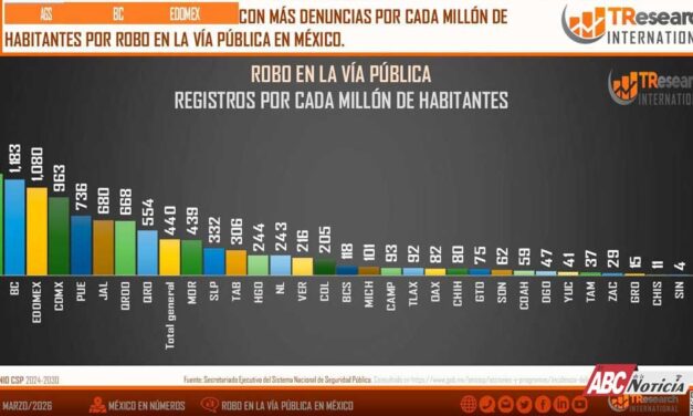 Nayarit, entre los estados más seguros