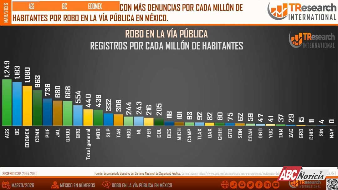 Nayarit, entre los estados más seguros