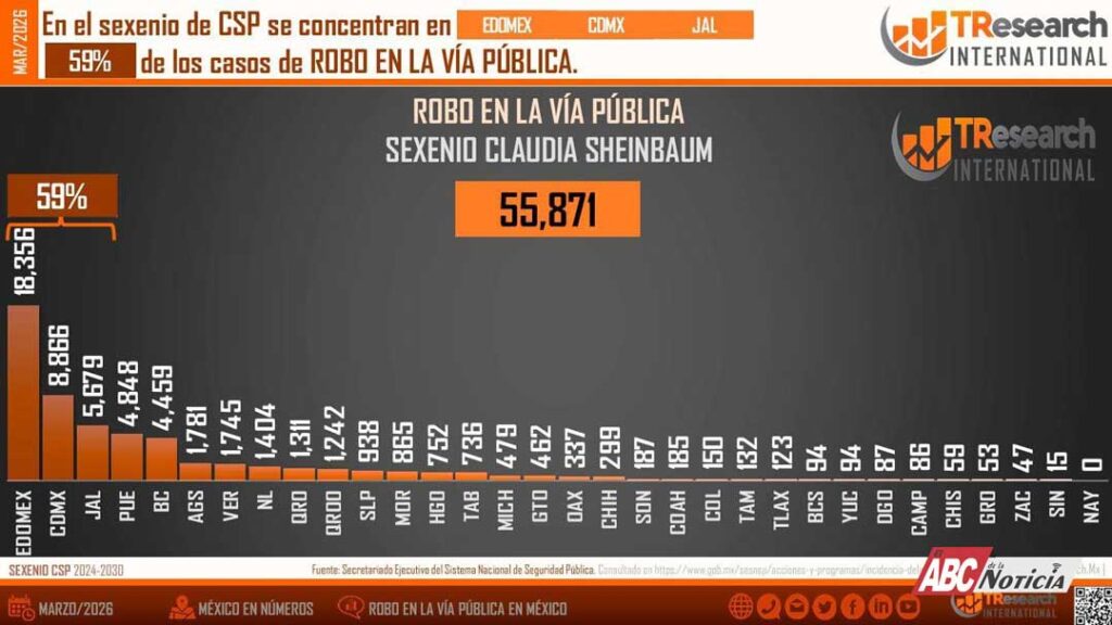 Nayarit, entre los estados más seguros