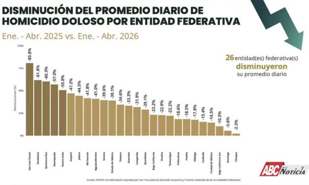 Nayarit se mantiene entre los estados con mayor reducción de homicidio doloso en México