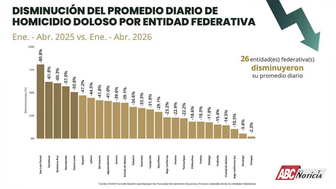 Nayarit se mantiene entre los estados con mayor reducción de homicidio doloso en México
