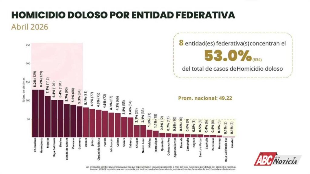 Nayarit se mantiene entre los estados con mayor reducción de homicidio doloso en México